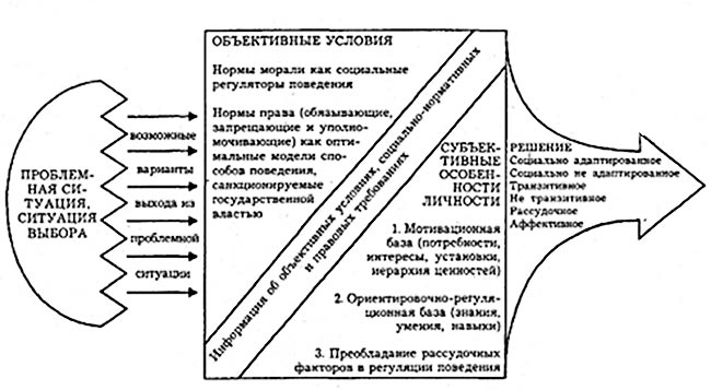 Рис. 2. Детерминация поведенческих решений