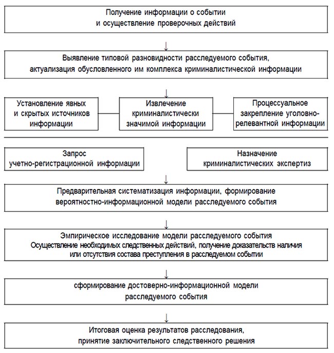 Рис. 4. Этапы расследования и структура познавательной деятельности следователя 