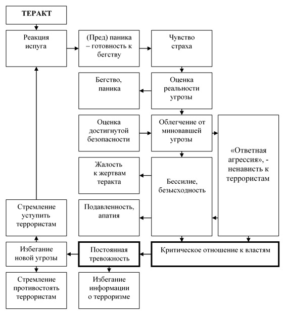 Схема типичной реакции на теракт