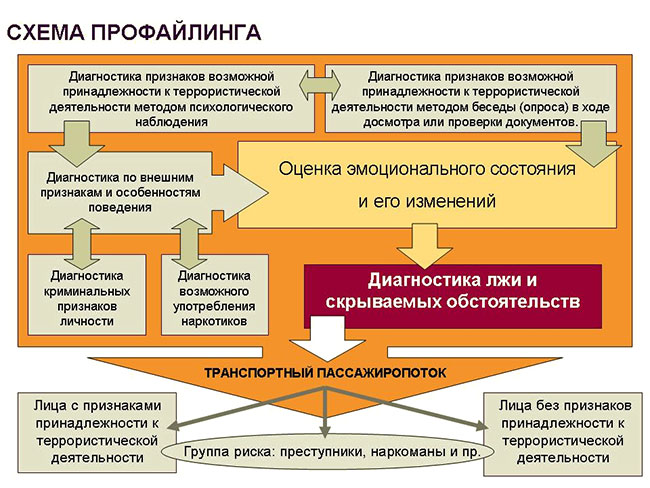 Схема профайлинга