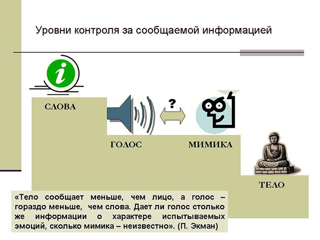 Уровни контроля за информацией