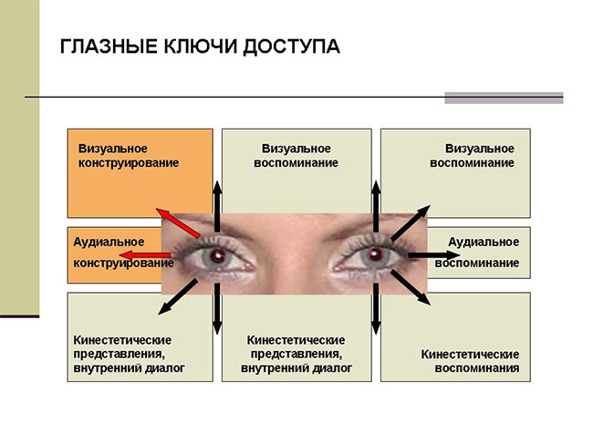 Глазные ключи доступа