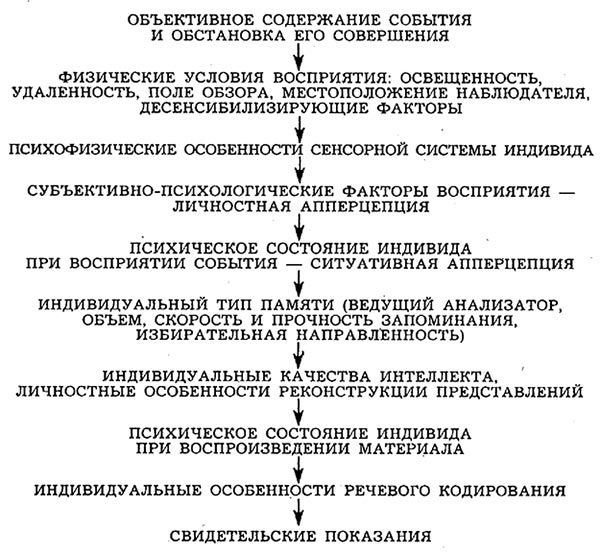 Рис. 7. Факторы, опосредующие свидетельские показания 