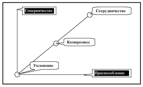 тактики разрешения конфликта