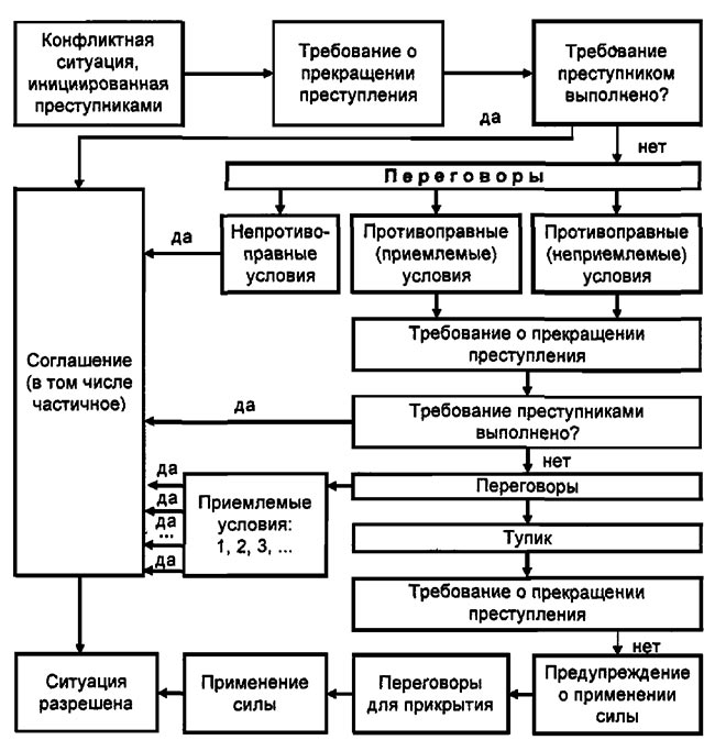 Переговоры с преступниками